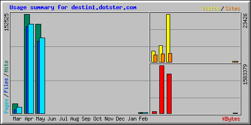 Usage summary for destin1.dotster.com
